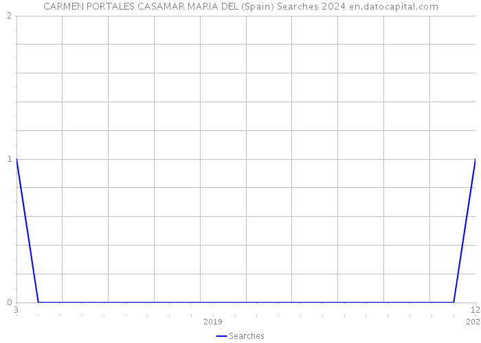 CARMEN PORTALES CASAMAR MARIA DEL (Spain) Searches 2024 