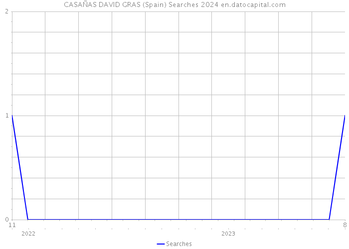 CASAÑAS DAVID GRAS (Spain) Searches 2024 