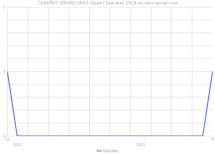 CASAÑAS GERARD GRAS (Spain) Searches 2024 