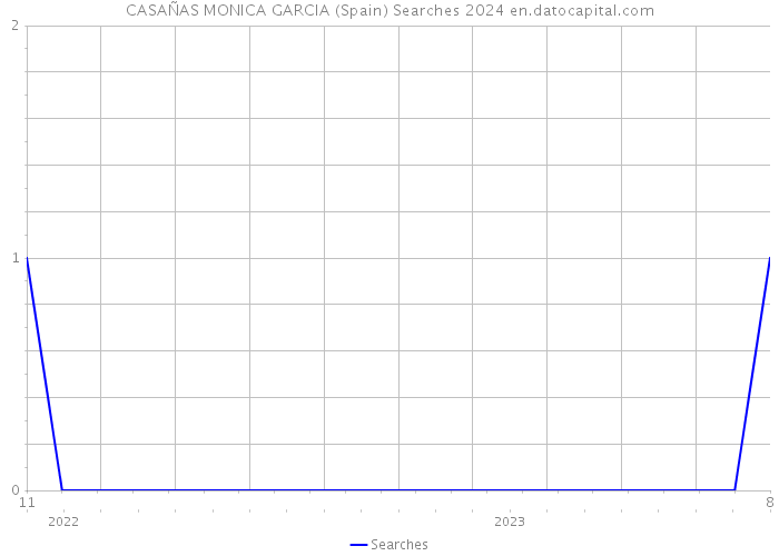 CASAÑAS MONICA GARCIA (Spain) Searches 2024 