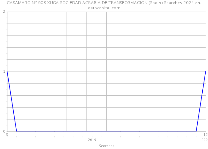 CASAMARO Nº 906 XUGA SOCIEDAD AGRARIA DE TRANSFORMACION (Spain) Searches 2024 