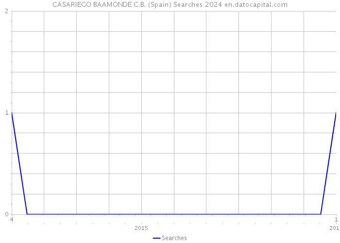 CASARIEGO BAAMONDE C.B. (Spain) Searches 2024 