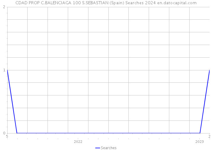 CDAD PROP C.BALENCIAGA 100 S.SEBASTIAN (Spain) Searches 2024 