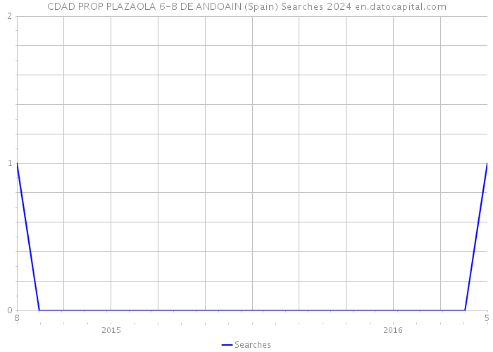 CDAD PROP PLAZAOLA 6-8 DE ANDOAIN (Spain) Searches 2024 