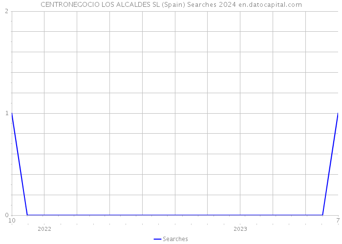 CENTRONEGOCIO LOS ALCALDES SL (Spain) Searches 2024 