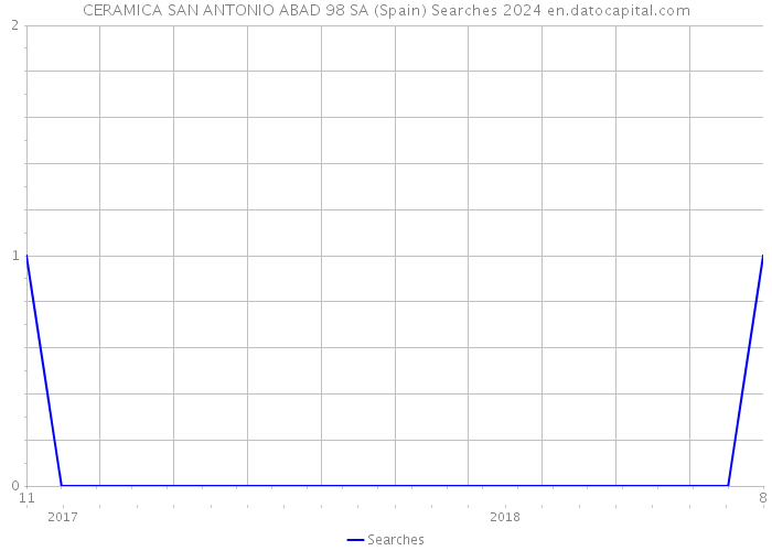 CERAMICA SAN ANTONIO ABAD 98 SA (Spain) Searches 2024 