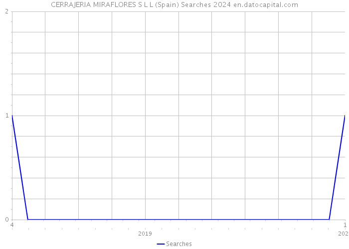 CERRAJERIA MIRAFLORES S L L (Spain) Searches 2024 