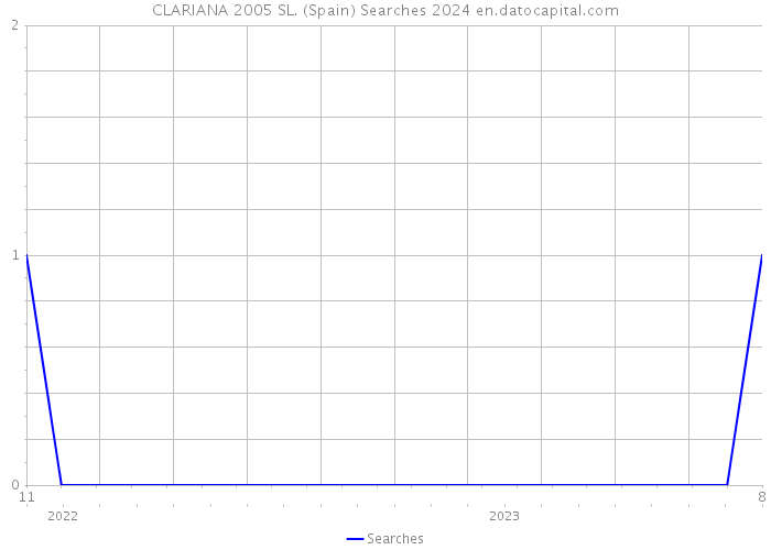 CLARIANA 2005 SL. (Spain) Searches 2024 