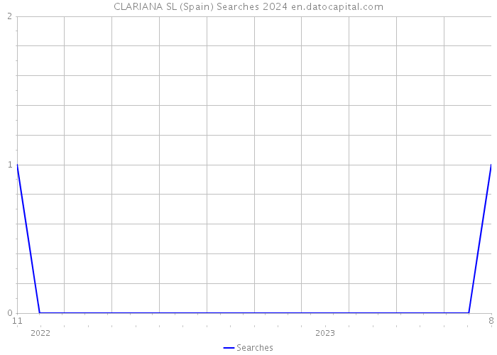 CLARIANA SL (Spain) Searches 2024 