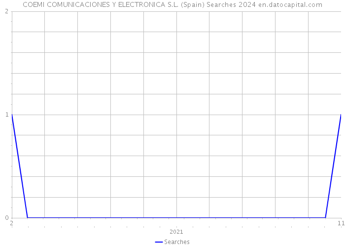 COEMI COMUNICACIONES Y ELECTRONICA S.L. (Spain) Searches 2024 