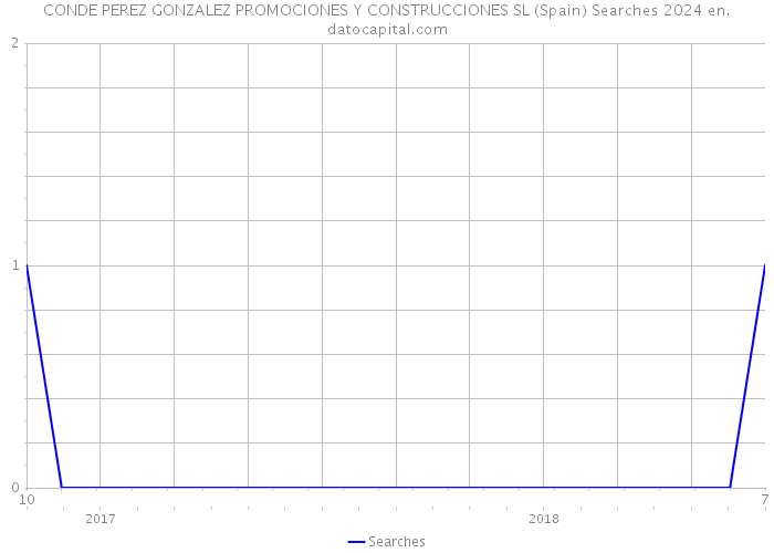CONDE PEREZ GONZALEZ PROMOCIONES Y CONSTRUCCIONES SL (Spain) Searches 2024 