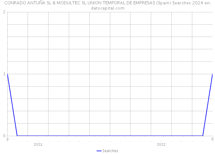 CONRADO ANTUÑA SL & MODULTEC SL UNION TEMPORAL DE EMPRESAS (Spain) Searches 2024 