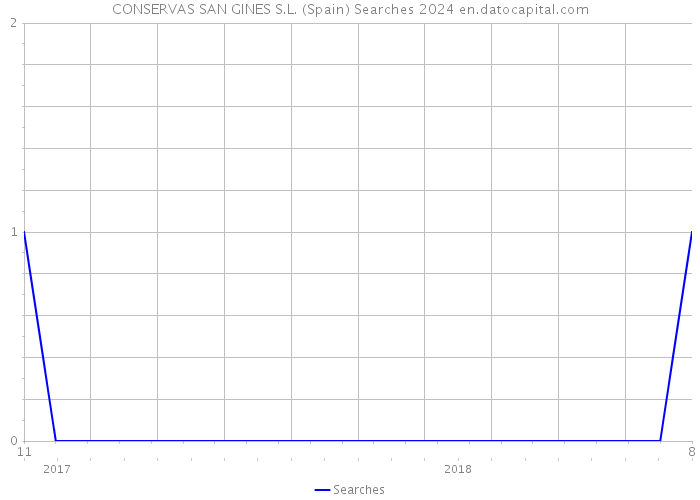 CONSERVAS SAN GINES S.L. (Spain) Searches 2024 