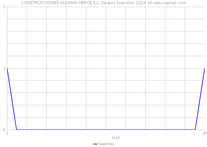 CONSTRUCCIONES ALDAMA HERCE S.L. (Spain) Searches 2024 