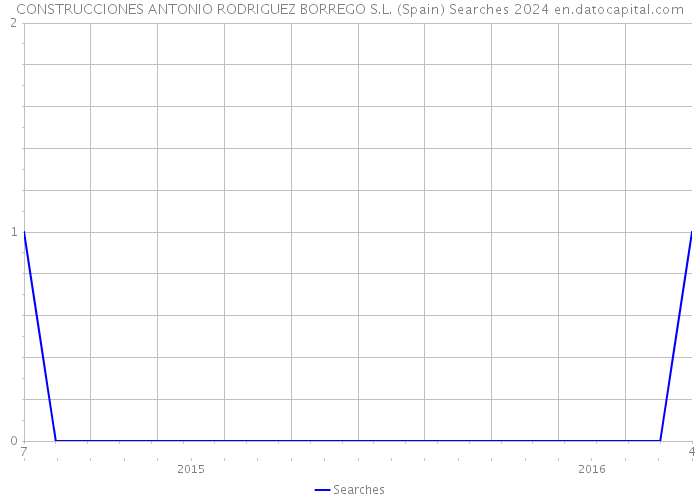 CONSTRUCCIONES ANTONIO RODRIGUEZ BORREGO S.L. (Spain) Searches 2024 