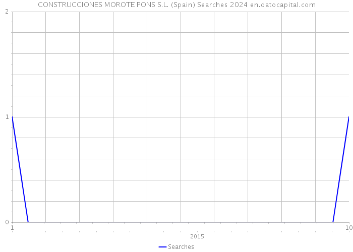 CONSTRUCCIONES MOROTE PONS S.L. (Spain) Searches 2024 