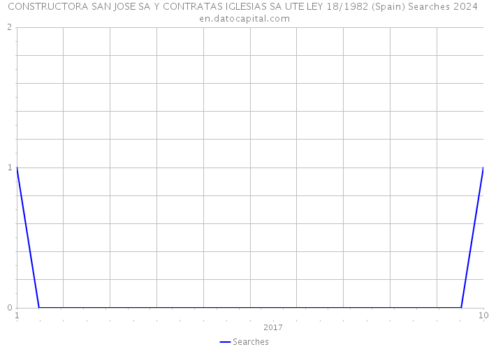 CONSTRUCTORA SAN JOSE SA Y CONTRATAS IGLESIAS SA UTE LEY 18/1982 (Spain) Searches 2024 