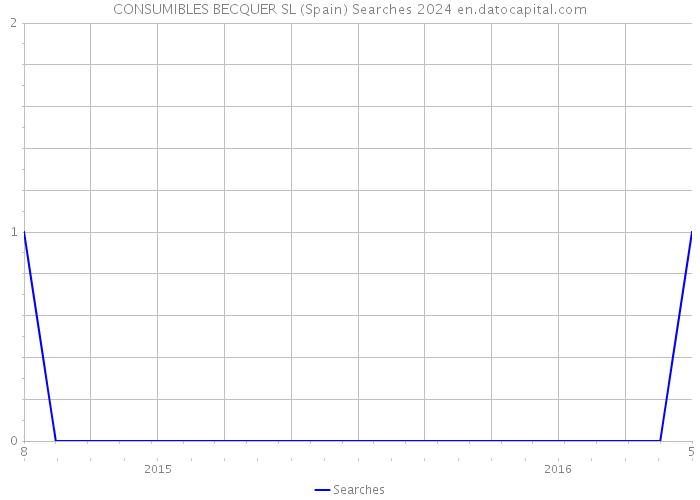 CONSUMIBLES BECQUER SL (Spain) Searches 2024 