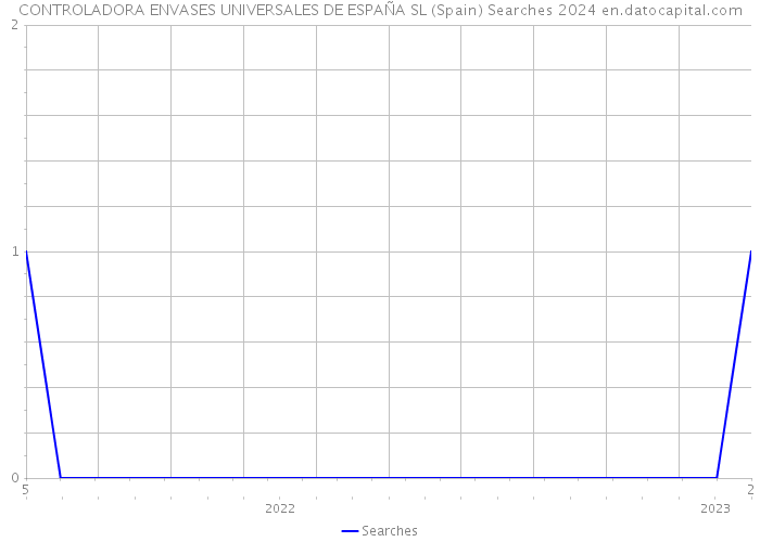 CONTROLADORA ENVASES UNIVERSALES DE ESPAÑA SL (Spain) Searches 2024 