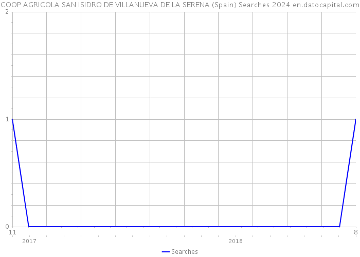 COOP AGRICOLA SAN ISIDRO DE VILLANUEVA DE LA SERENA (Spain) Searches 2024 