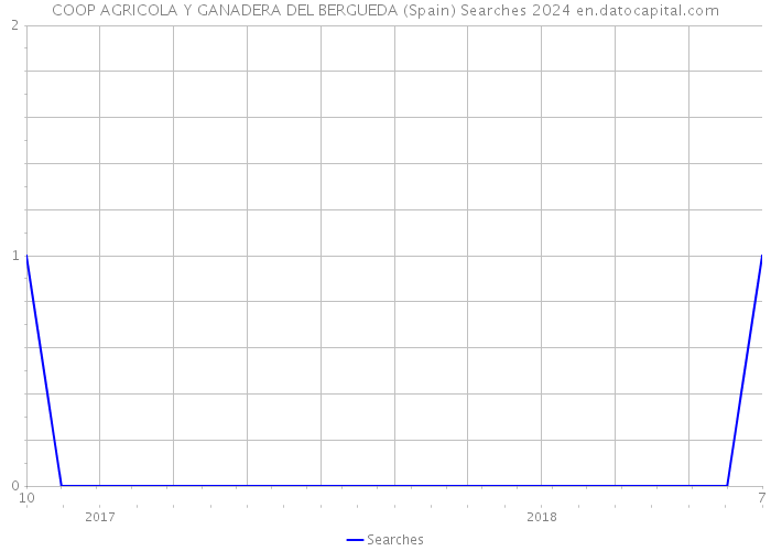 COOP AGRICOLA Y GANADERA DEL BERGUEDA (Spain) Searches 2024 