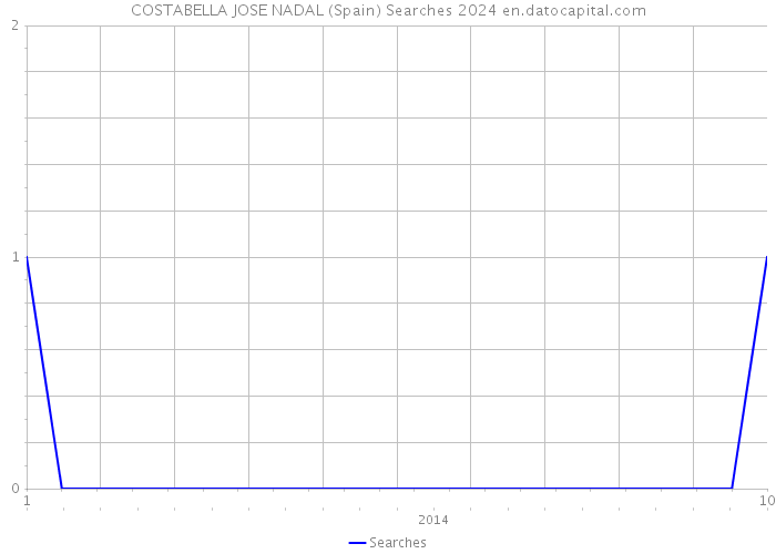 COSTABELLA JOSE NADAL (Spain) Searches 2024 