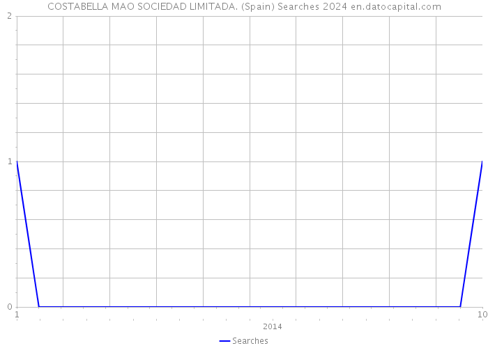 COSTABELLA MAO SOCIEDAD LIMITADA. (Spain) Searches 2024 
