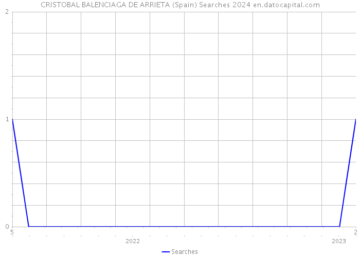 CRISTOBAL BALENCIAGA DE ARRIETA (Spain) Searches 2024 