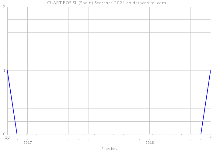 CUART ROS SL (Spain) Searches 2024 