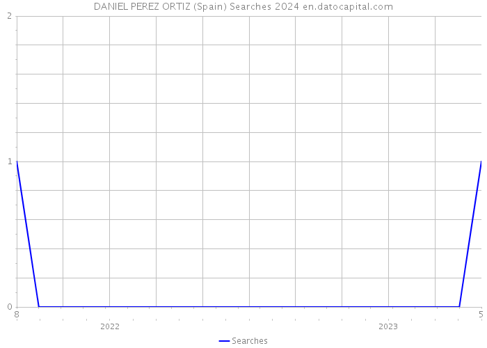 DANIEL PEREZ ORTIZ (Spain) Searches 2024 
