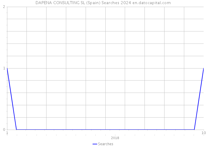 DAPENA CONSULTING SL (Spain) Searches 2024 