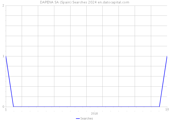 DAPENA SA (Spain) Searches 2024 