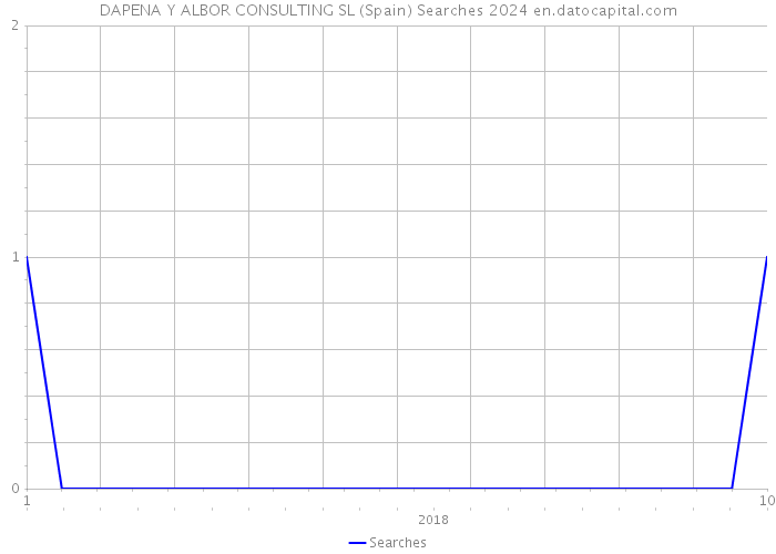 DAPENA Y ALBOR CONSULTING SL (Spain) Searches 2024 