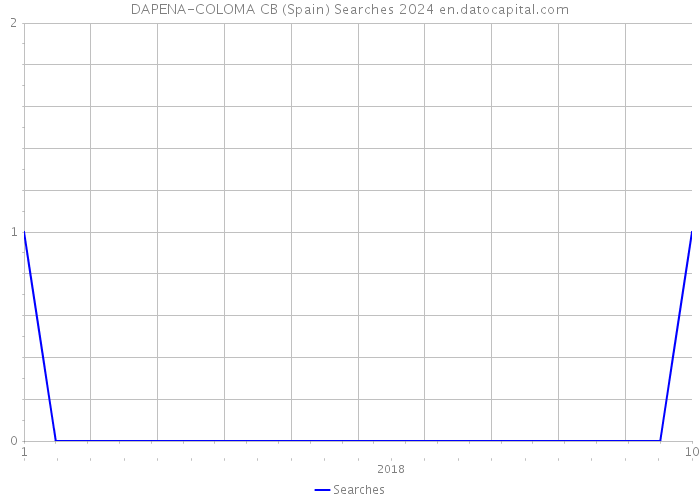 DAPENA-COLOMA CB (Spain) Searches 2024 