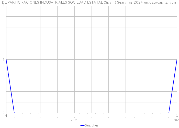 DE PARTICIPACIONES INDUS-TRIALES SOCIEDAD ESTATAL (Spain) Searches 2024 