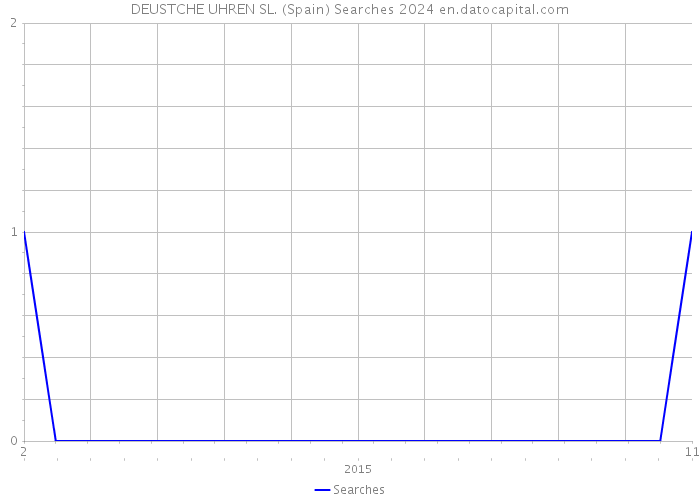 DEUSTCHE UHREN SL. (Spain) Searches 2024 