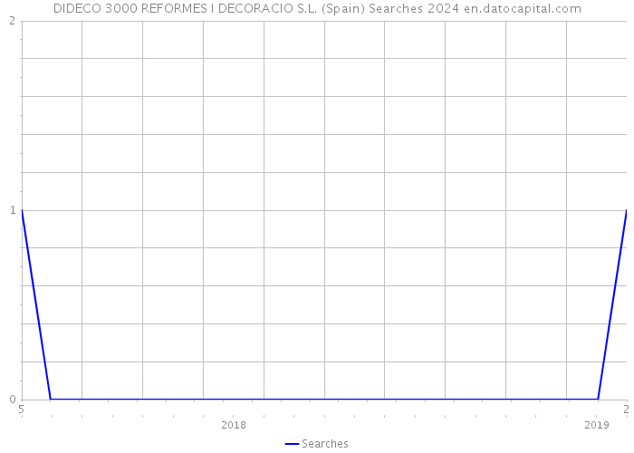 DIDECO 3000 REFORMES I DECORACIO S.L. (Spain) Searches 2024 