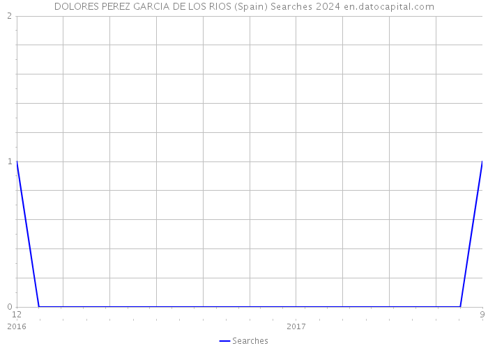 DOLORES PEREZ GARCIA DE LOS RIOS (Spain) Searches 2024 