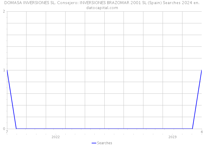 DOMASA INVERSIONES SL. Consejero: INVERSIONES BRAZOMAR 2001 SL (Spain) Searches 2024 