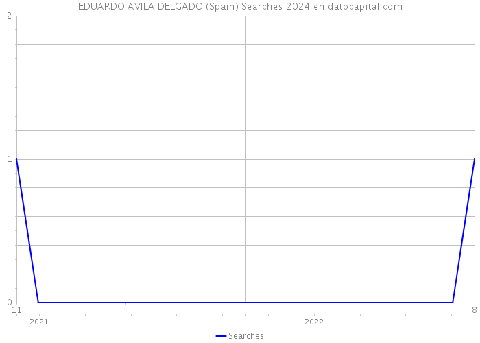 EDUARDO AVILA DELGADO (Spain) Searches 2024 