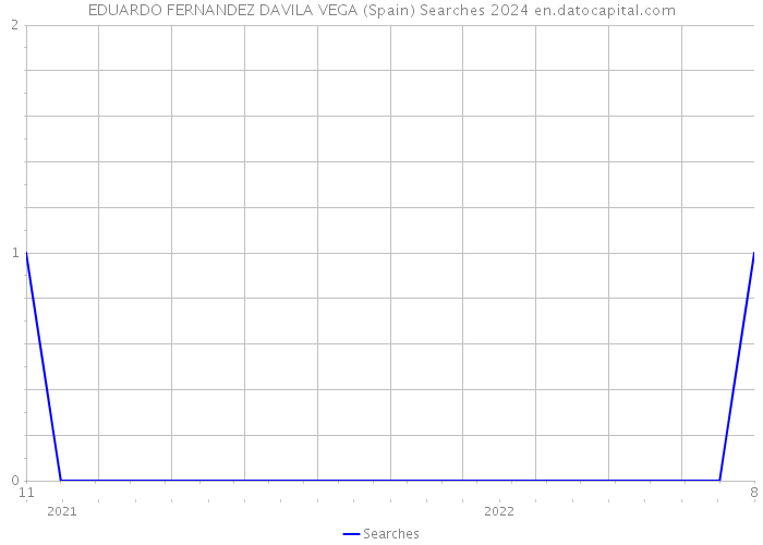 EDUARDO FERNANDEZ DAVILA VEGA (Spain) Searches 2024 