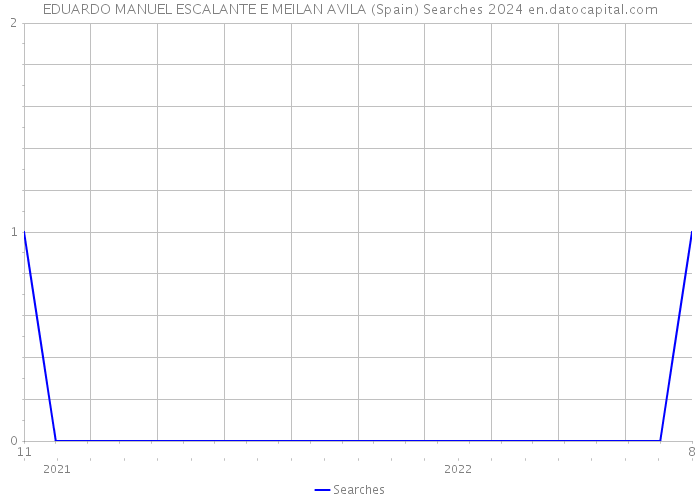 EDUARDO MANUEL ESCALANTE E MEILAN AVILA (Spain) Searches 2024 