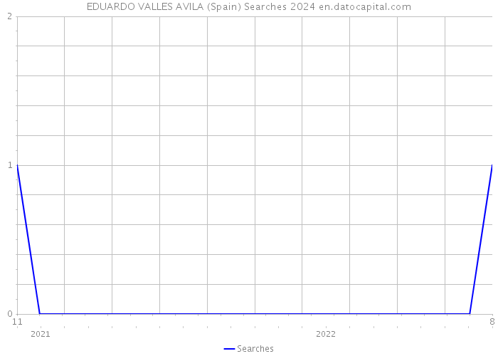 EDUARDO VALLES AVILA (Spain) Searches 2024 