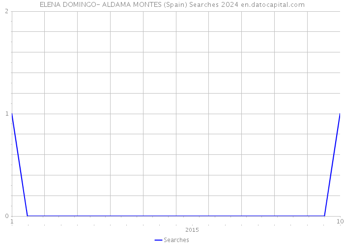 ELENA DOMINGO- ALDAMA MONTES (Spain) Searches 2024 