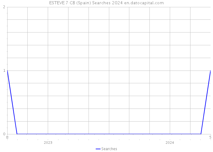 ESTEVE 7 CB (Spain) Searches 2024 