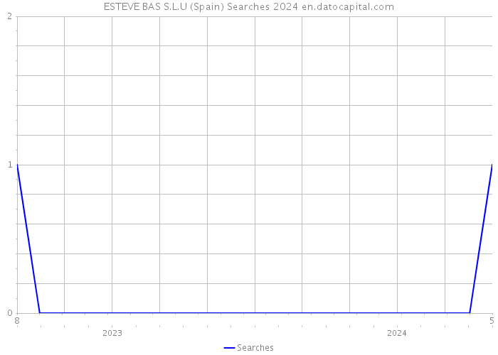 ESTEVE BAS S.L.U (Spain) Searches 2024 