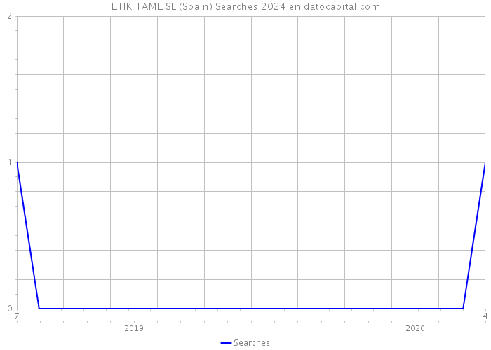 ETIK TAME SL (Spain) Searches 2024 