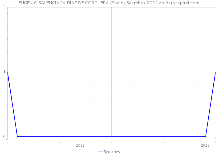 EUGENIO BALENCIAGA DIAZ DE CORCUERA (Spain) Searches 2024 