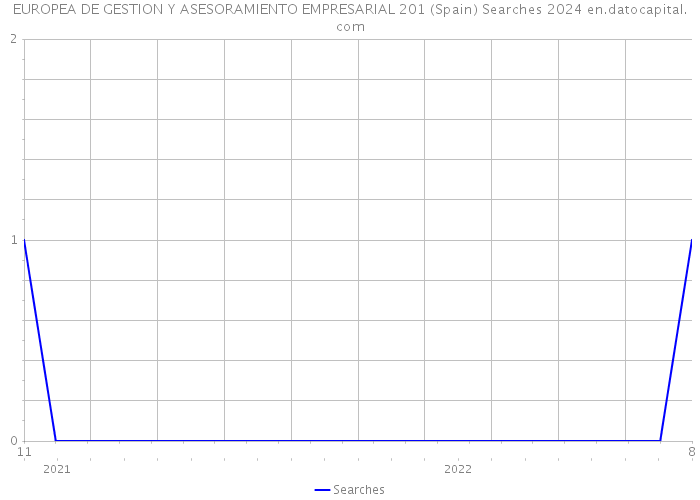 EUROPEA DE GESTION Y ASESORAMIENTO EMPRESARIAL 201 (Spain) Searches 2024 