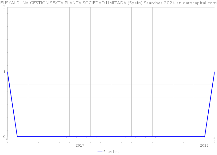 EUSKALDUNA GESTION SEXTA PLANTA SOCIEDAD LIMITADA (Spain) Searches 2024 